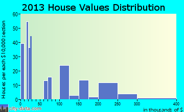 Dolores home values distribution