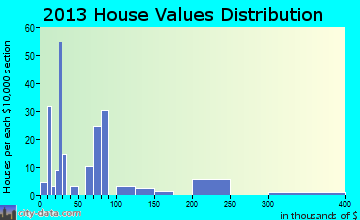 Dinosaur home values distribution