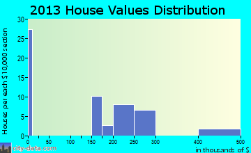 Downieville-Lawson-Dumont home values distribution