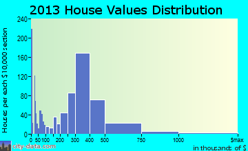Durango home values distribution
