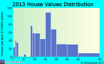 Mount Olive home values distribution