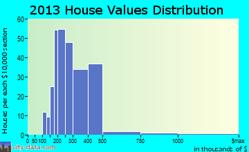 Eagle-Vail, CO house values
