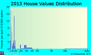 Eckley home values distribution