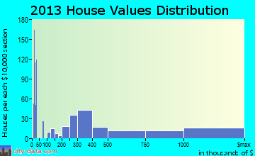 Edwards home values distribution