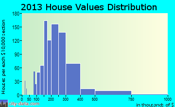 Horizon West home values distribution