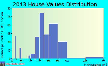 Edgewater home values distribution