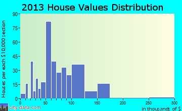 Mount Vernon home values distribution