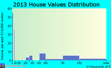 Eldorado Springs home values distribution