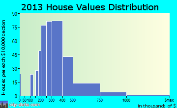 Estes Park home values distribution