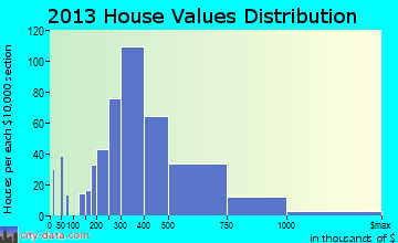 Evergreen, CO house values