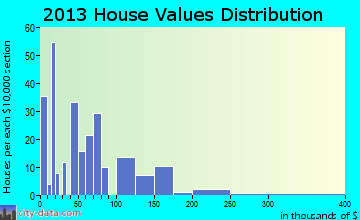 Flagler home values distribution