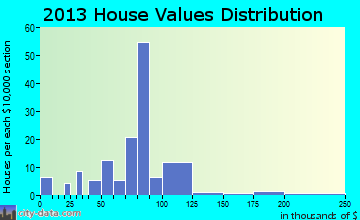 Fleming, CO house values