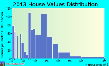 Florence home values distribution