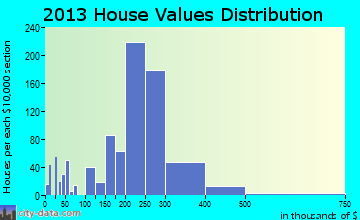 Firestone home values distribution