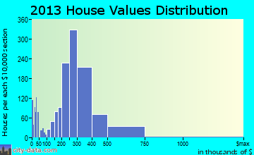 Homer Glen home values distribution