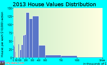 Jupiter Farms home values distribution