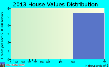 Fort Carson home values distribution