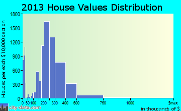 Fort Collins home values distribution