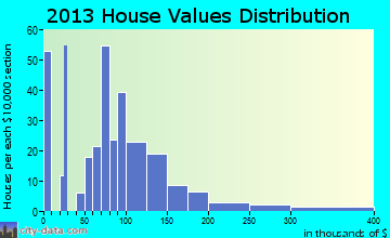 Joseph City home values distribution
