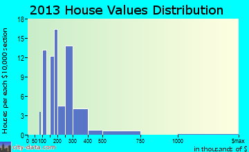 Fraser home values distribution