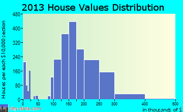 Fountain home values distribution