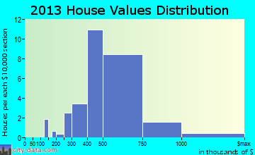 Foxfield, CO house values