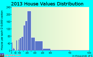Frederick home values distribution