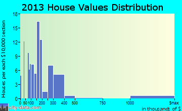 Junction City home values distribution