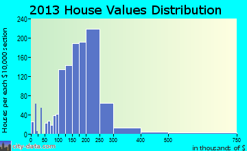 Fruitvale home values distribution