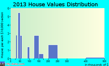 Garden City home values distribution