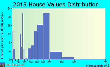 Georgetown home values distribution