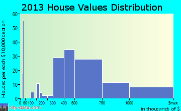 Genesee home values distribution