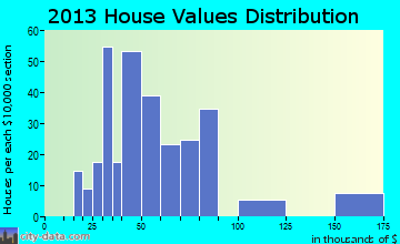 Mulga home values distribution
