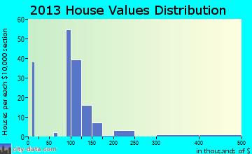 Gilcrest home values distribution