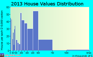 Glenwood Springs home values distribution