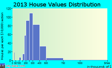 Gleneagle home values distribution