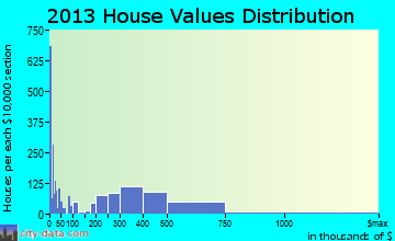 Golden home values distribution
