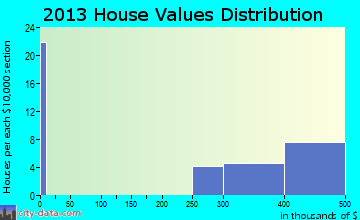 Gold Hill home values distribution