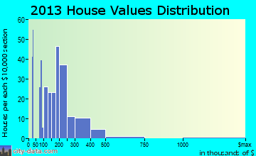 Granby home values distribution