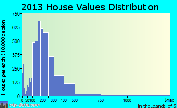 Grand Junction home values distribution