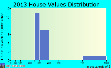 Grand View Estates home values distribution