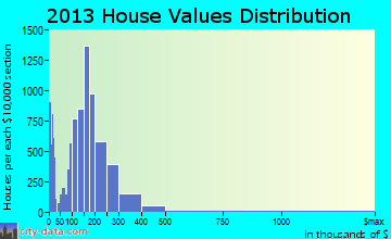 Greeley home values distribution