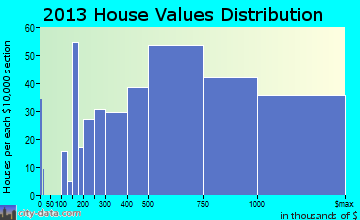 Greenwood Village home values distribution