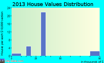 Hartman, CO house values