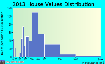 Gunbarrel home values distribution