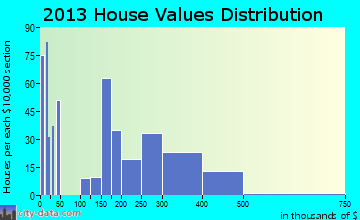 Gunnison home values distribution