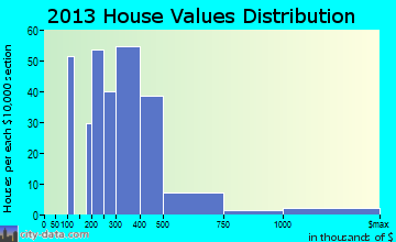 Gypsum home values distribution