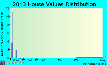 Haswell home values distribution