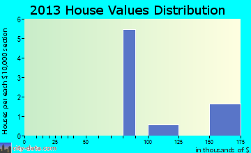Natural Bridge home values distribution