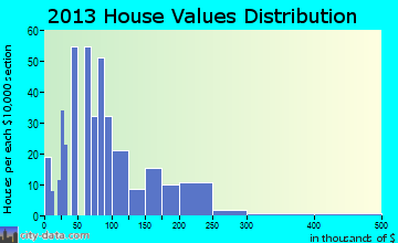 Haxtun home values distribution